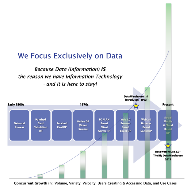 historical data timeline creator